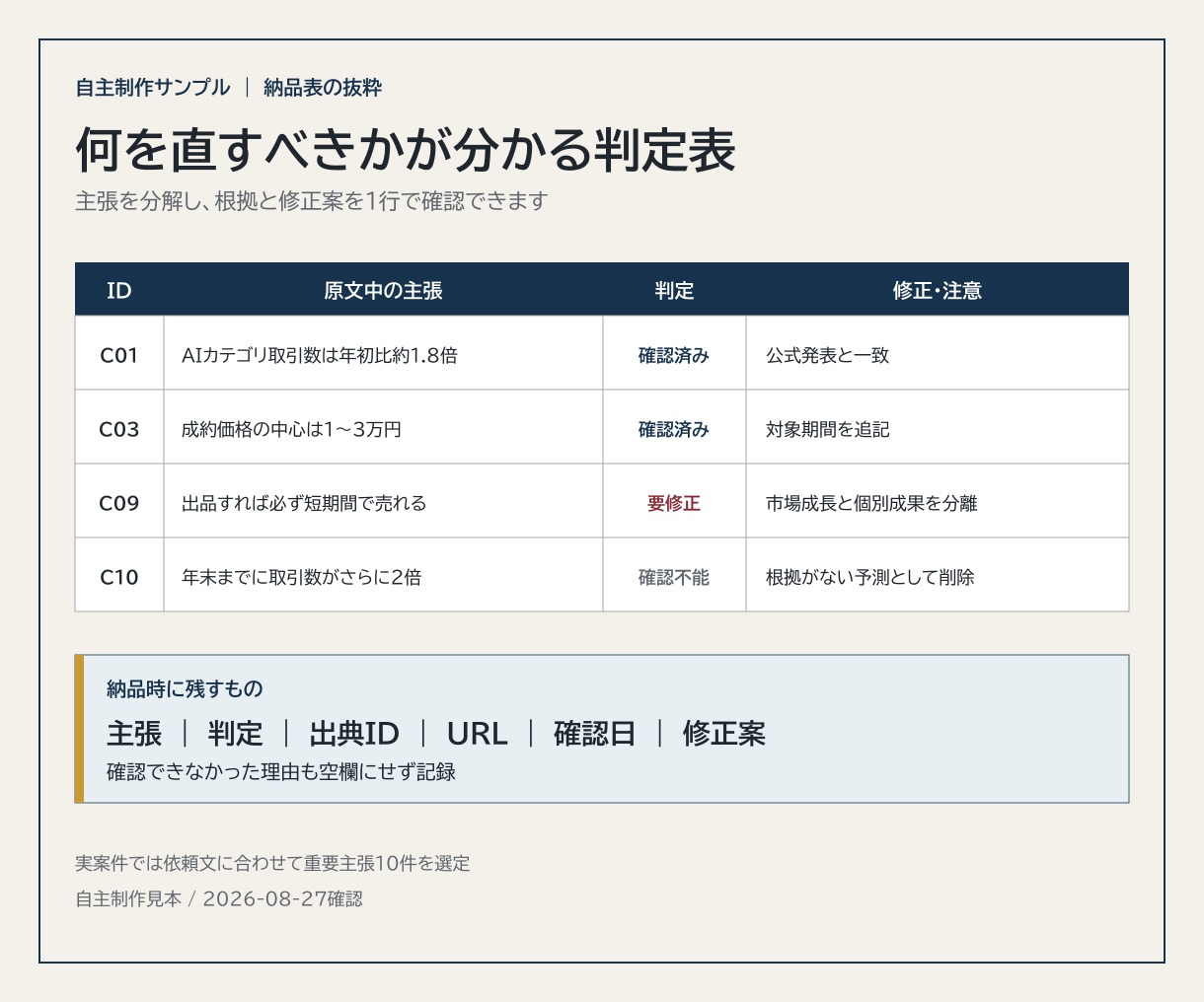 AI生成文章の事実・出典を10項目まで確認します 重要な主張を根拠URL付き判定表に整理 イメージ2