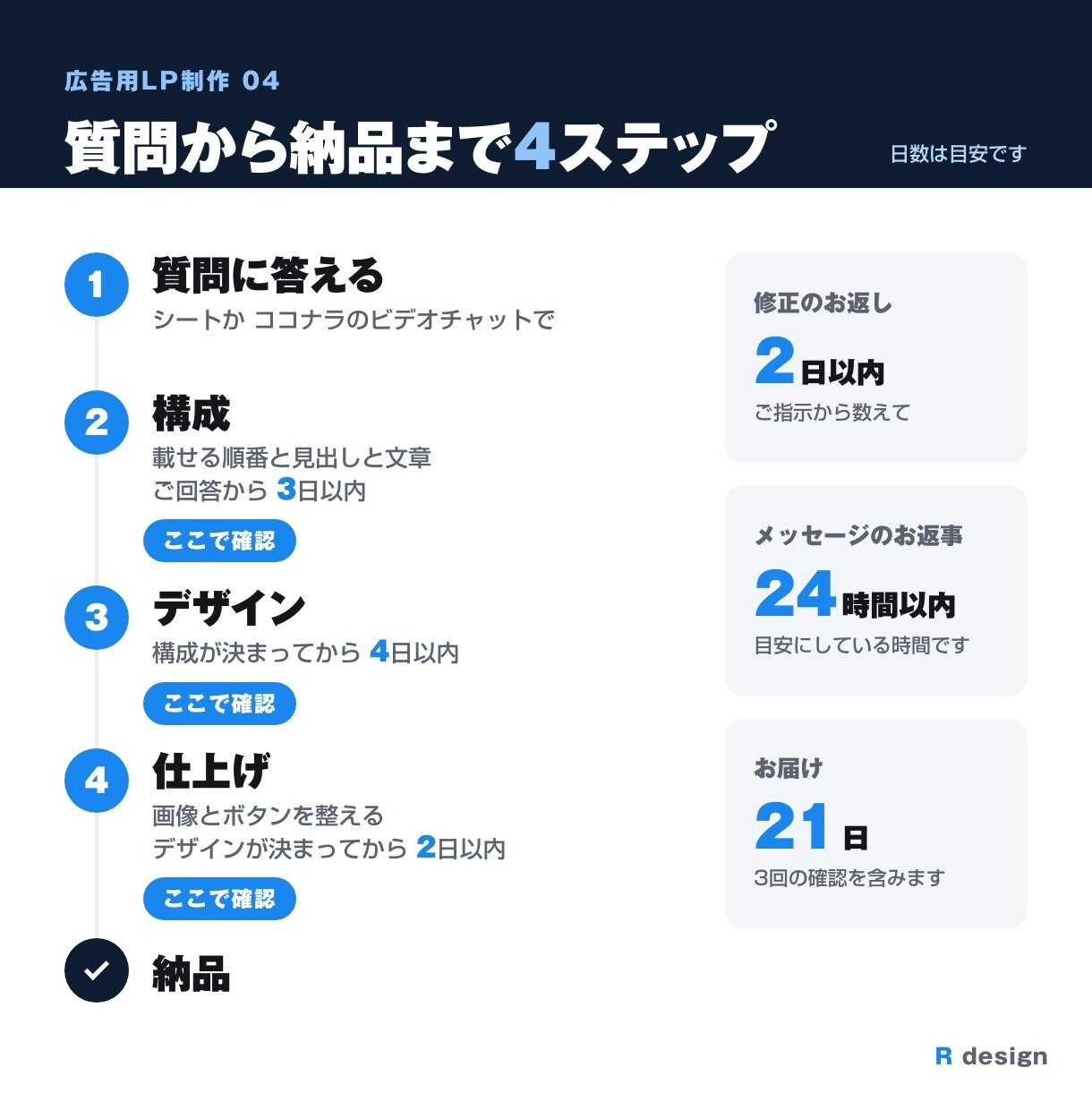 原稿がなくても質問に答える形で広告用LPを作ります 答えられない質問は空欄でOK・途中で3回確認できるLP制作 イメージ4