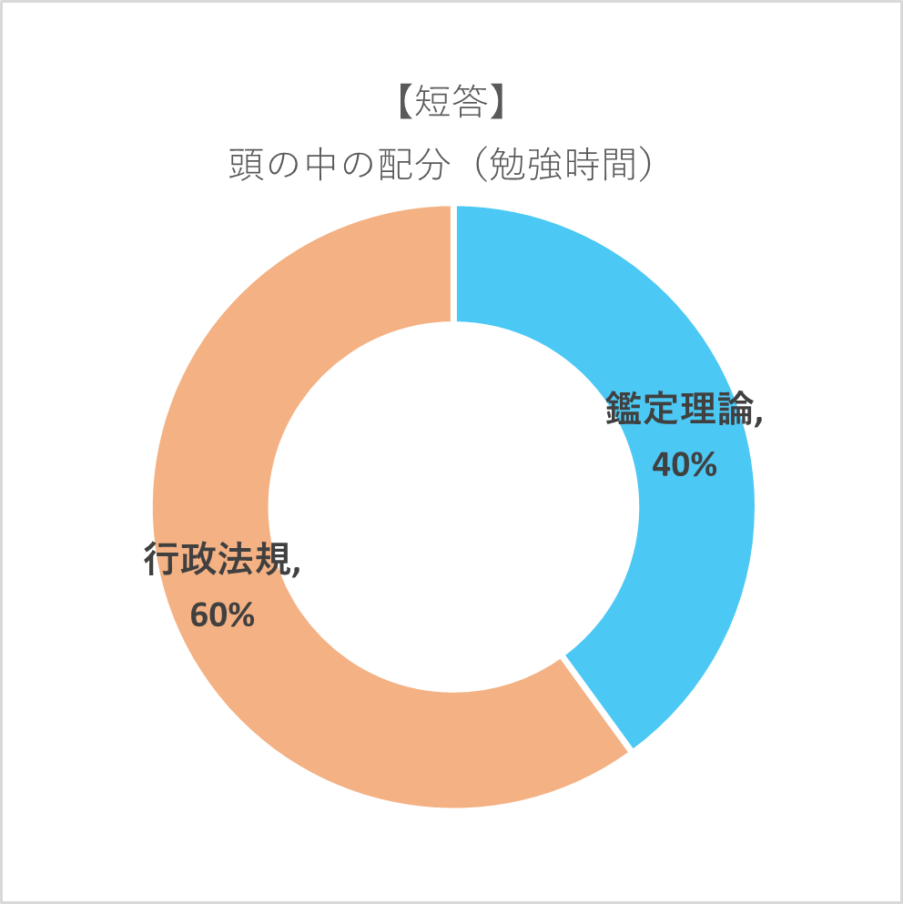 不動産鑑定士が兼業受験生の学習相談を承ります 30代の元TAC生、勉強期間2年、兼業受験生の経験です イメージ7