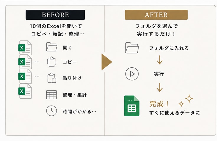複数のExcel・CSVを自動で統合します 毎日のコピペ・転記作業を1クリックに変えます イメージ2