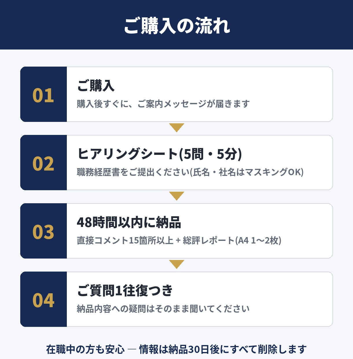 現役IT採用人事が職務経歴書を添削します 書類1万件を見てきた採用人事|"落とす理由"から逆算する添削 イメージ4