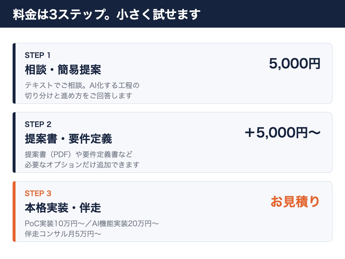 生成AI導入の相談・設計から実装まで対応します 簡単な相談から本格実装まで、現役エンジニアが一貫対応します イメージ2