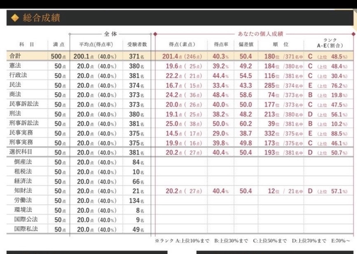 予備試験・法科大学院入試を1通添削します 予備試験合格者がCBT司法試験の経験を活かして1通添削します イメージ2