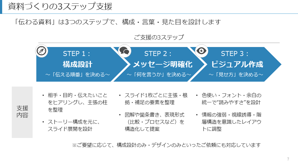 デザイン×ストーリーで伝わるパワポ資料を作ります 資料作成のプロである現役コンサルタントがお手伝い イメージ5