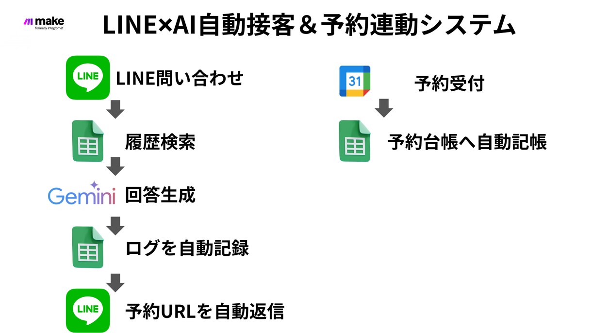問い合わせを即LINE通知する仕組みを構築します 問い合わせ対応をAIで自動化します イメージ1