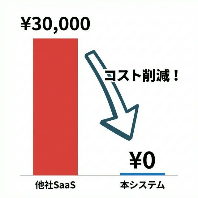 維持費0円!Lark経費精算・勤怠アプリを作ります インボイス対応のAI経費精算＆勤怠管理を即導入。維持費ゼロ イメージ4