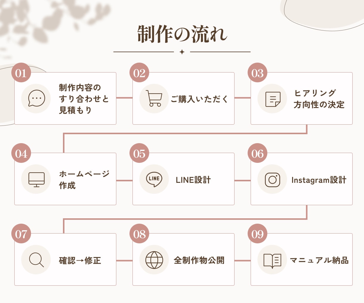 サロンなど個人店の開業準備をまとめてサポートします HP・LINE・Instagram・Googleを一括対応！ イメージ9