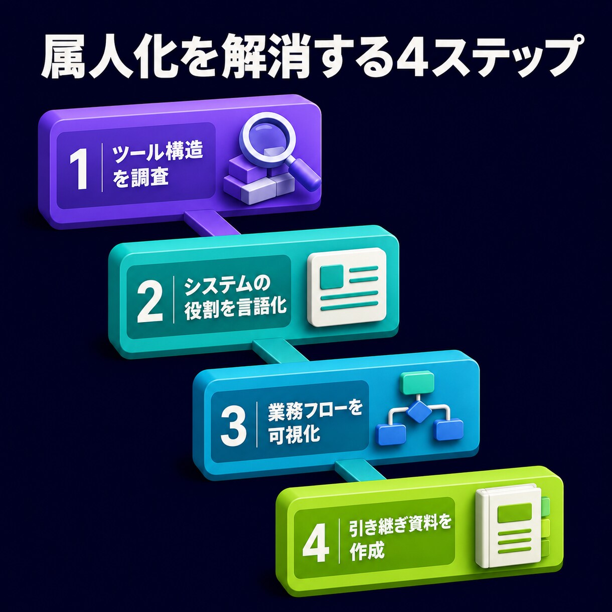 社内の属人化したツールや業務を整理します 誰が作ったかわからないシステムを調査・文書化します イメージ3
