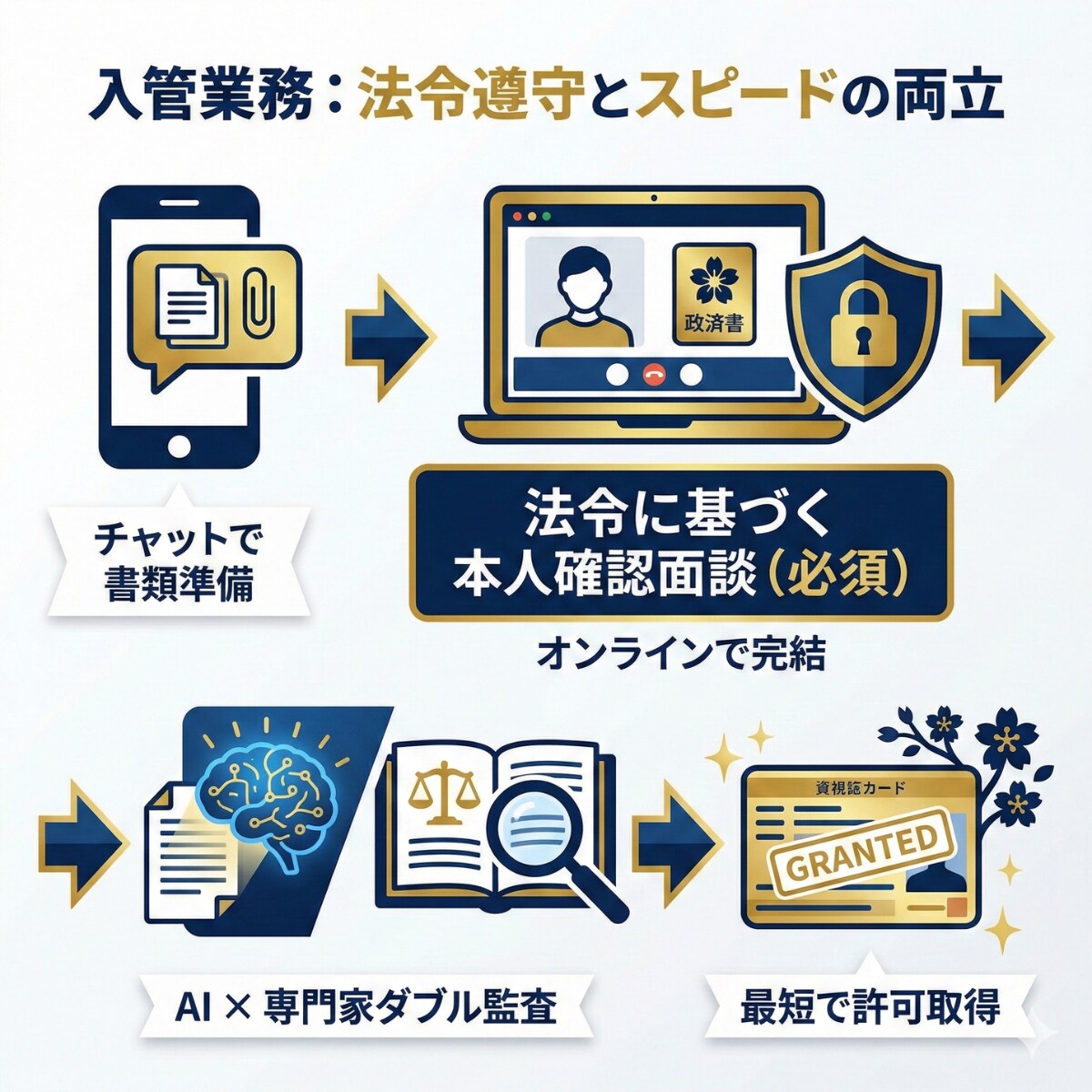 就労ビザ・特定技能の可否を診断します 申請前のリスクを徹底抽出。行政書士が受任可否を判定します イメージ6