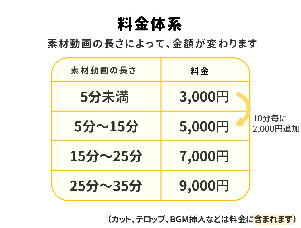料金体系あり！マルチに映像編集をします 【要相談】教育・旅行・MV・PVなど、用途別に編集します！ イメージ1