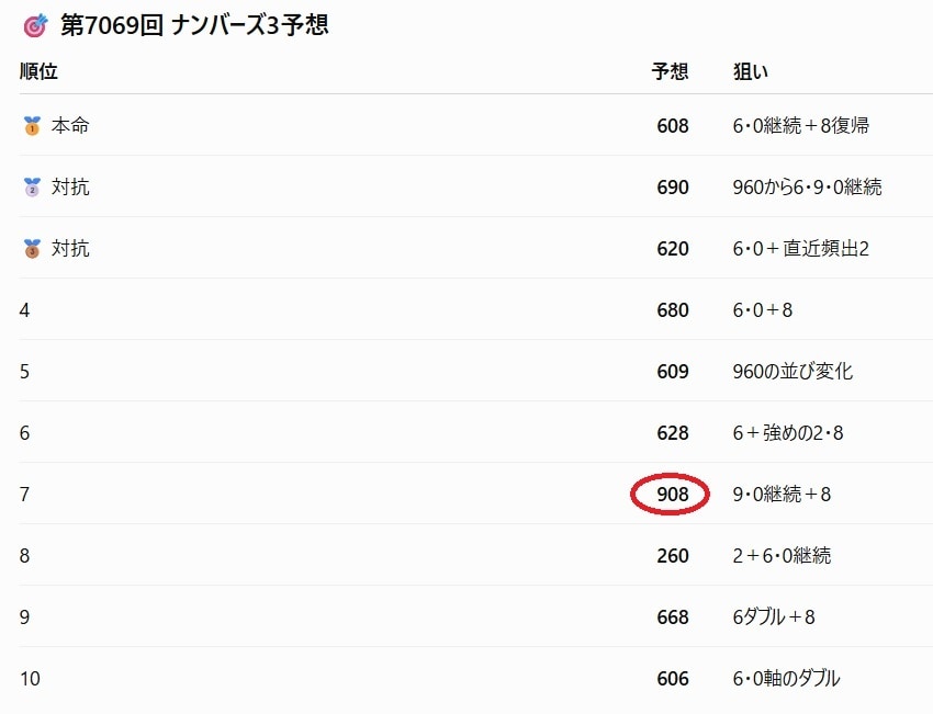 AIでナンバーズ3を予想します ストレート当選実績あり｜10点×連続10回分をお届け イメージ4