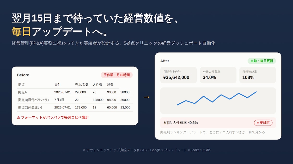複数拠点の経営管理をGASで超簡易化します GASを使って複数拠点のスプレッドシートを自動統合します イメージ1