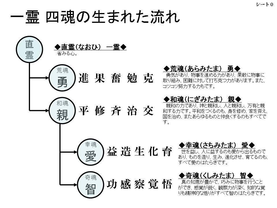 和魂（一霊四魂）で誕生日から相性を診ます 今、お二人の関係でお悩みの方　相性を診断します。 イメージ2