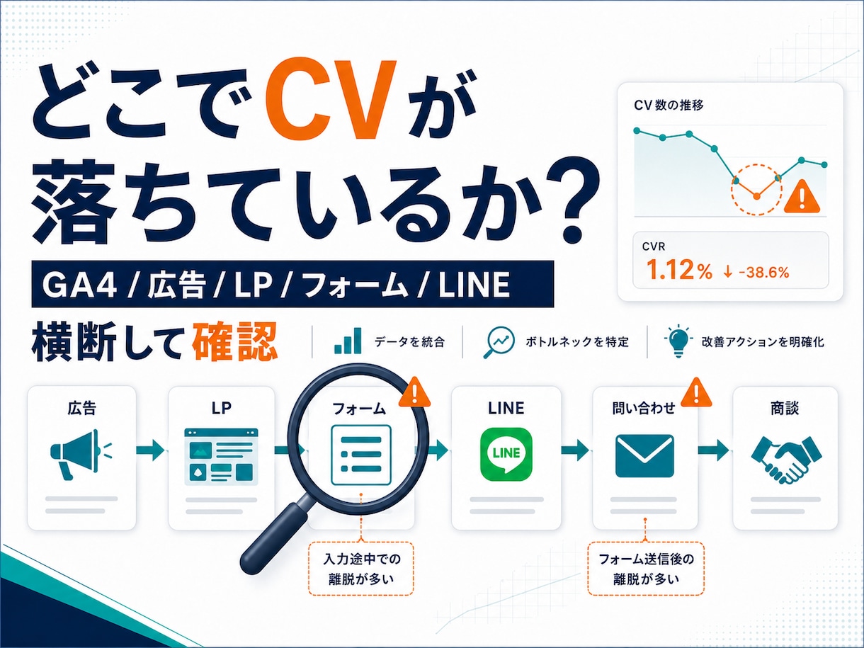 GA4・LP・広告導線を分析します CV低下の原因と改善優先順位を整理 イメージ2