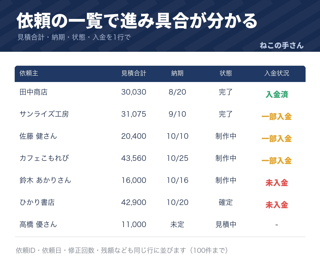 制作依頼の見積書と進行管理表をお渡しします 見積から納期・修正回数・入金まで1つの表で管理できます イメージ4