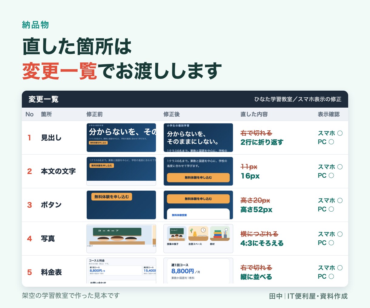 既存サイトを修正しスマホ対応します 崩れ・読みにくさ・導線を確認し優先5項目を修正 イメージ4