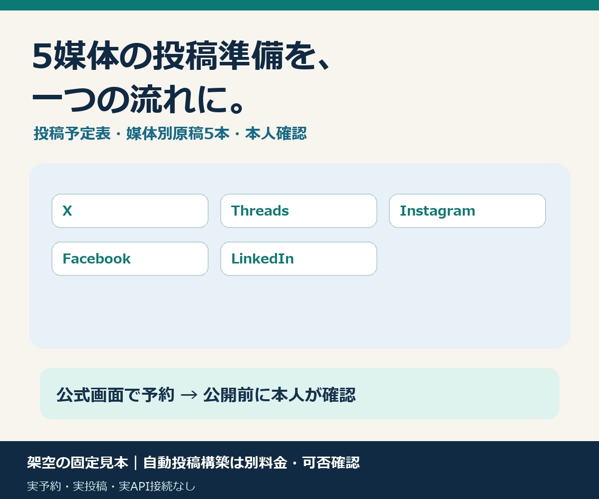 各種SNSの予約投稿・自動投稿を支援します 投稿予定表と5媒体向け原稿を整える。自動投稿の構築は別料金 イメージ1