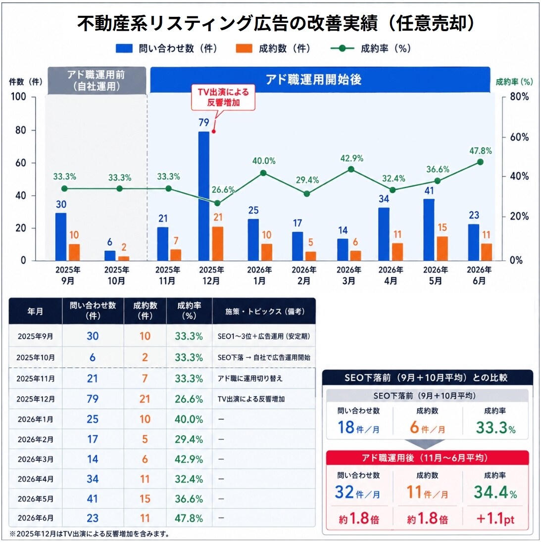 Google広告の診断、設定、コンサルをします Google認定資格者が各種設定、CPA改善などをサポート イメージ4