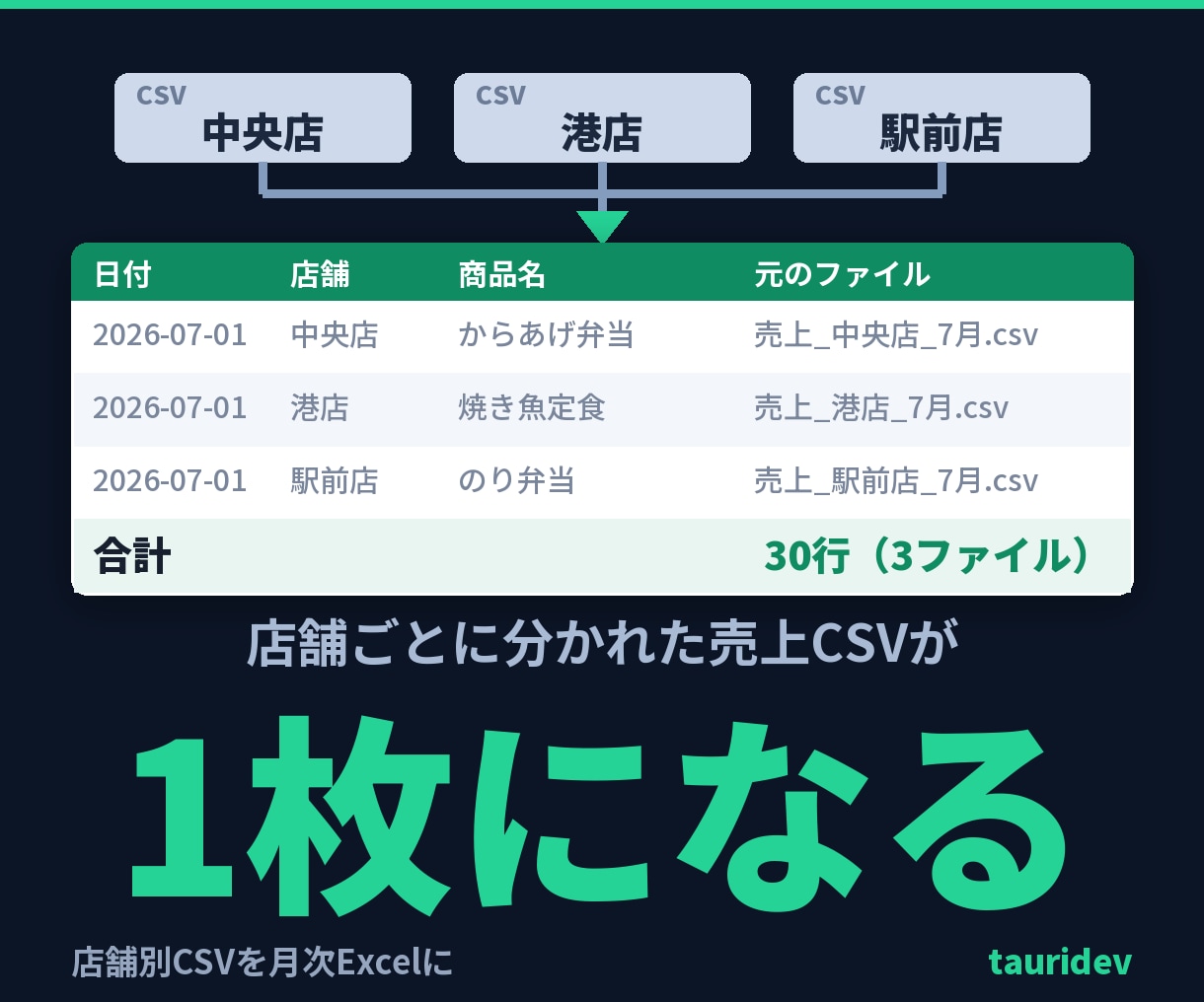 複数の売上CSVを1つの集計表にまとめます 店舗別CSVをダブルクリック1回で月次Excelに。総額表示 イメージ1