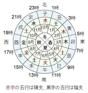 東洋占星術・四柱推命であなたの命運がわかります 結婚運、財運、職運、相性、運気、あなたの人生が明日から変わる イメージ4