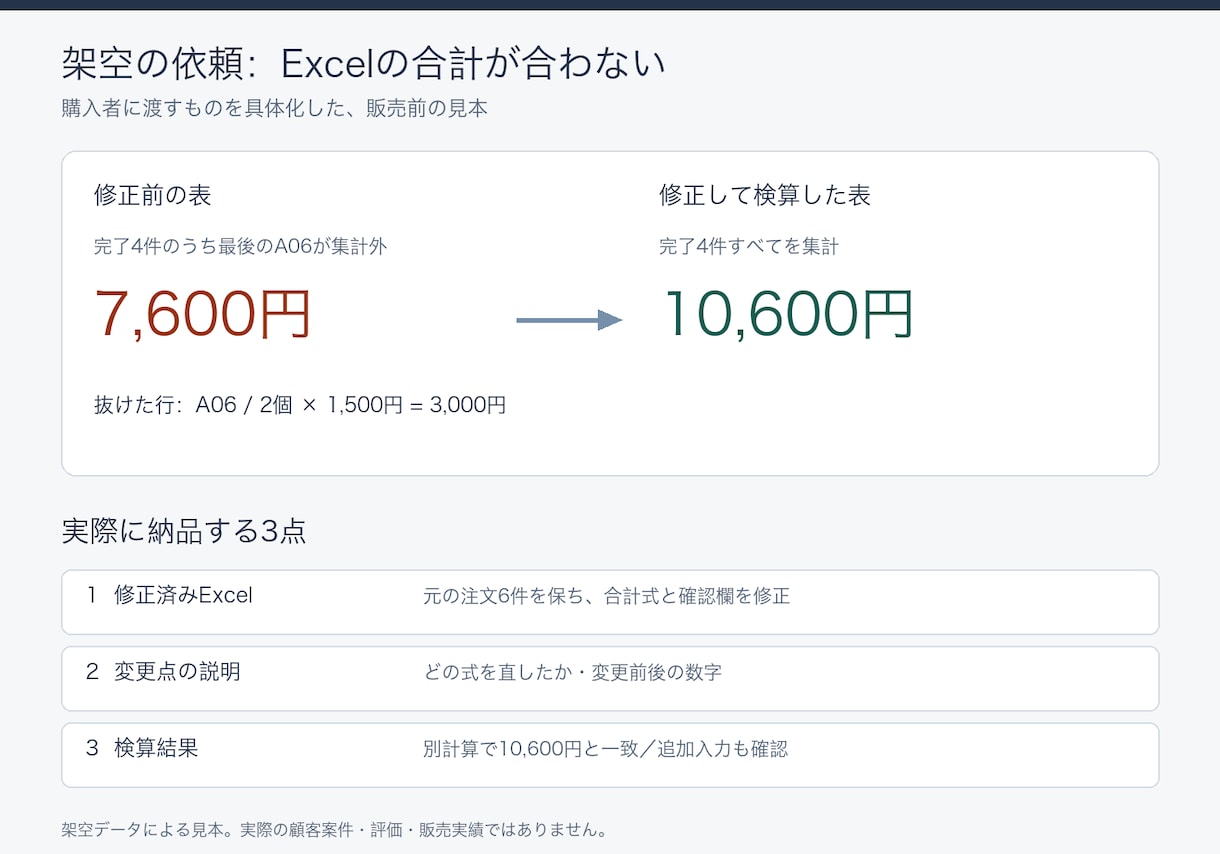Excelの集計ずれを1件修正します 元の表を生かし、修正前後と検算結果をお渡し イメージ2