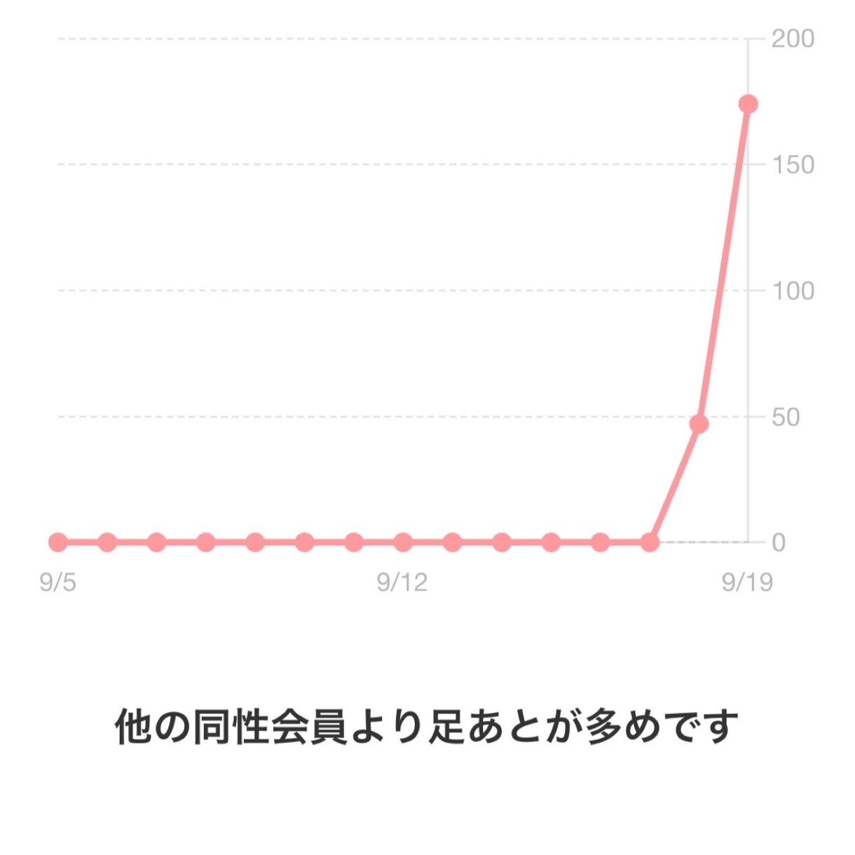 あなたに合ったマッチングアプリを一緒に探します マッチングアプリで出会いを探したいけど不安な方サポートします イメージ2