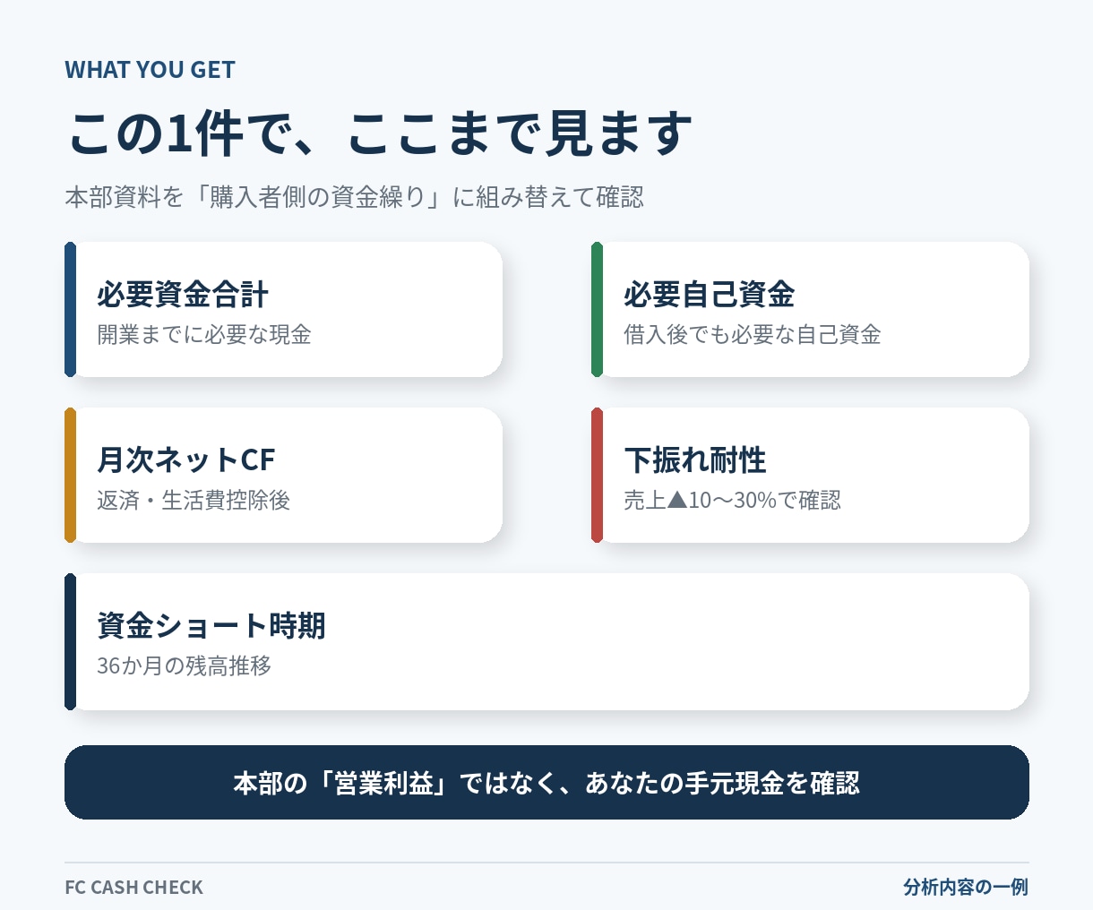 FC加盟前の収支・資金繰りを診断、再計算します フランチャイズ/事業計画のセカンドオピニオン イメージ3