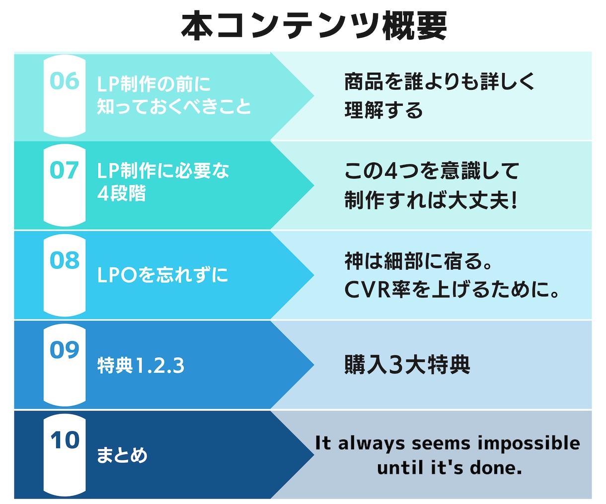 3大特典付！売れるLPの作り方講座お渡しします D2C,クラファン,楽天,Amazon、案件受注に使える！ イメージ4
