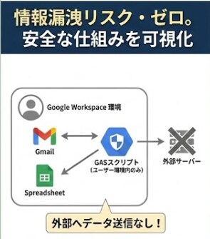 国家資格者監修のGmail自動化ツールを提供します 納品後すぐ使えるマニュアル付。セキュリティ専門家の設計で安心 イメージ5