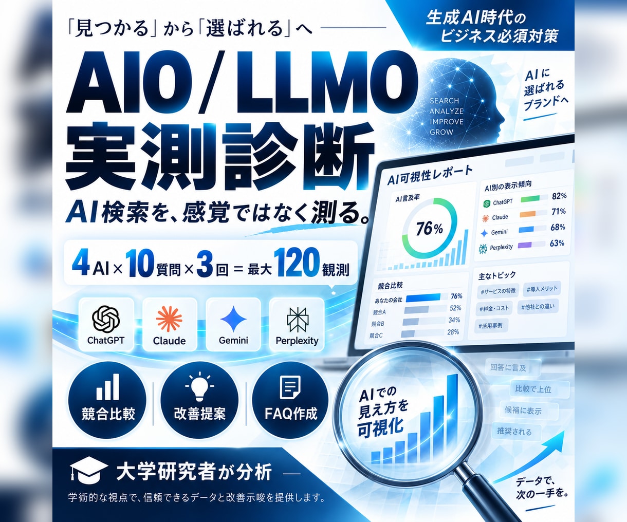AIO・LLMOを4つのAIで実測診断します 最大120観測×競合比較。AI検索を感覚ではなく測る イメージ1