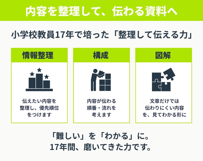 構成からお任せ！伝わるスライド資料を作成します 原稿・メモから、構成・図解まで対応します イメージ3