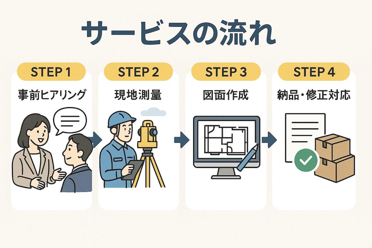 出張現地測量や 図面作成を実施します 現地測量から図面作成まで一括対応！現地相談も可能 イメージ2