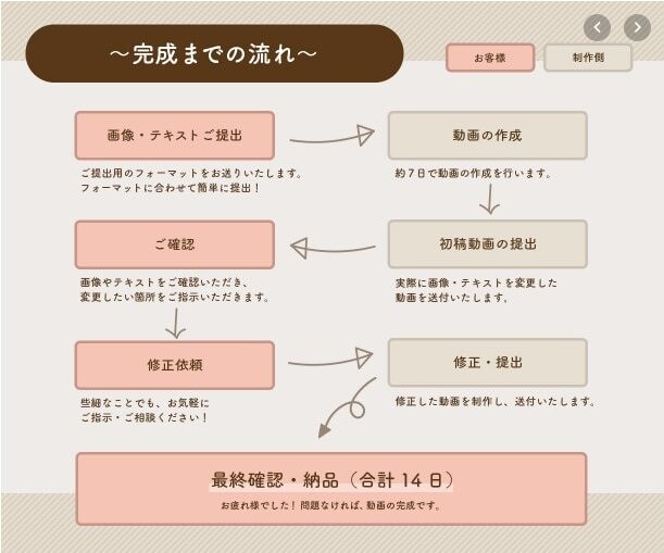 3枠限定★心に残るプロフィール動画作ります どなたでも簡単に作成できます！ イメージ8