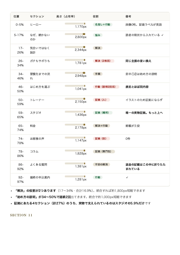実測データでLP・HPを本気診断します 実測データで診断。7軸38項目と優先度つき改善案をPDFで イメージ4