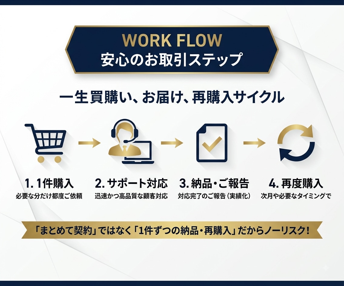 カスタマーサポート業務！問い合わせ代行します 日々のメッセージやチャット返信代行！業務負担を減らします。 イメージ3