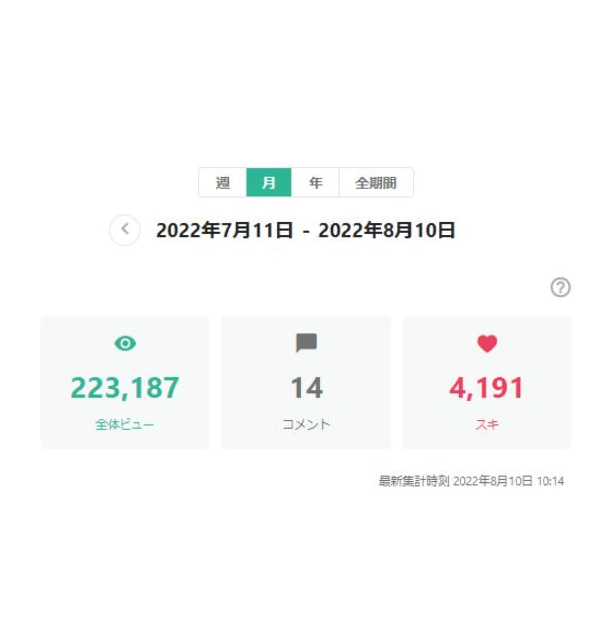 22万PVのnoteで紹介＆SNSで宣伝拡散します ココナラ/note/ブログ/Twitter/各SNSのPRに イメージ2