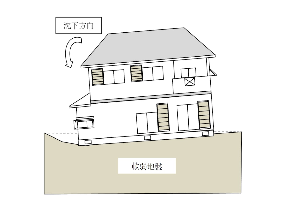 地盤沈下・不同沈下に関する問題を解決致します 【地盤沈下・不同沈下のことなら Geomaster！】 イメージ4