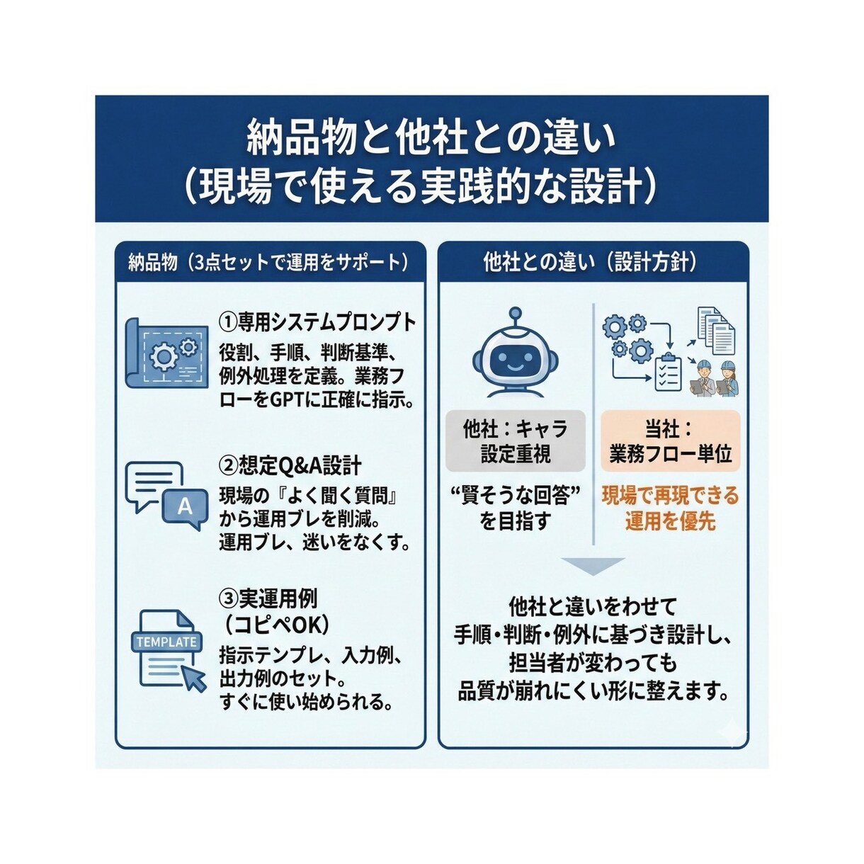 業務フロー型GPT指示文設計します 現場でブレない運用テンプレ付き イメージ2
