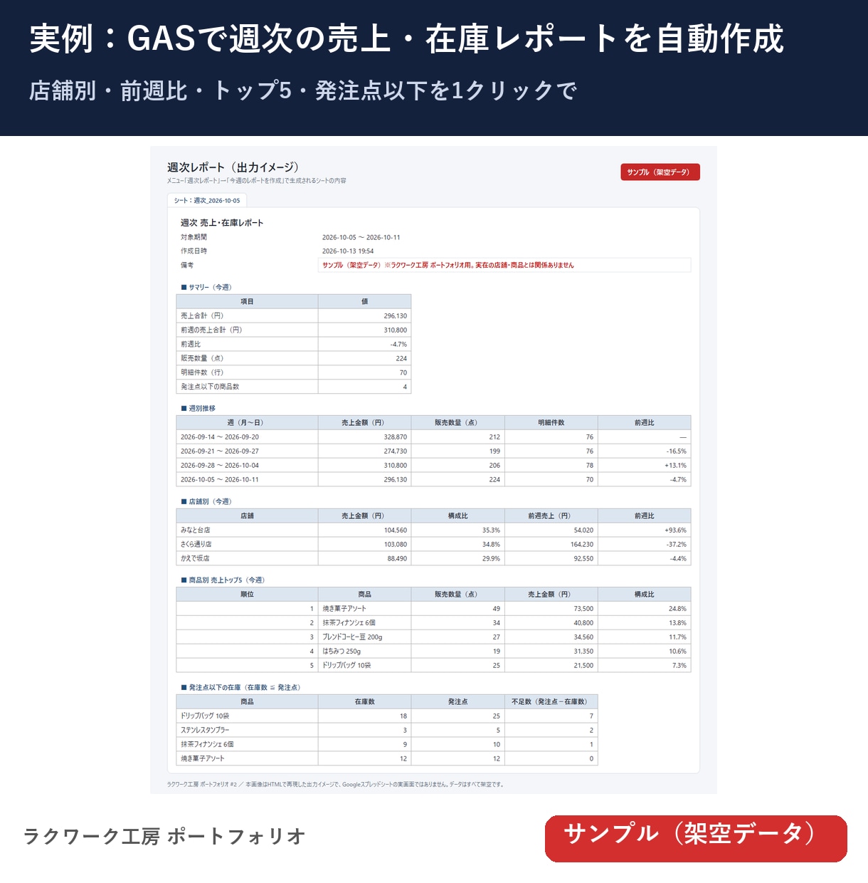 スプレッドシートの手作業をGASで自動化します 集計・通知・メール送信をボタン1つに。コード付き納品 イメージ2