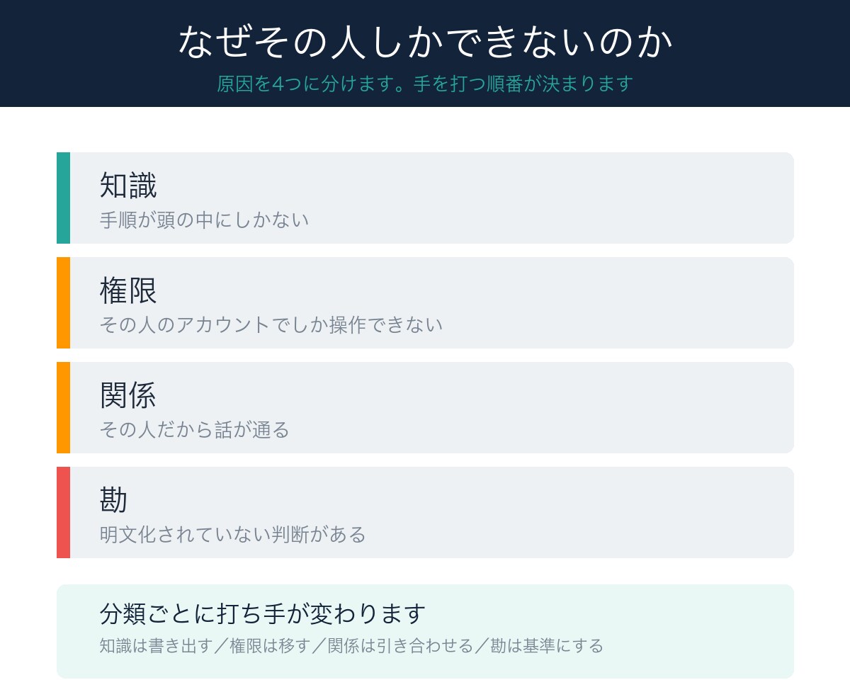 属人化した業務を誰でも回せる手順書にします 例外と判断まで書き出す｜通話なし｜属人化の原因を分類 イメージ2