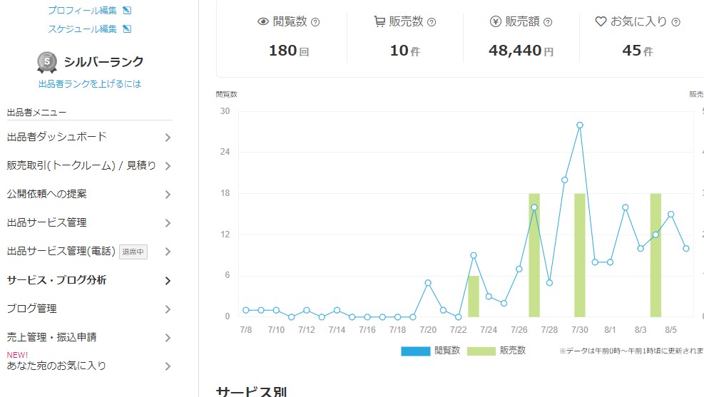 ココナラ電話相談「売れない」を解消するコツあります 初心者からでも4ヶ月でプラチナになれた、たった3つのコツ！！ イメージ5