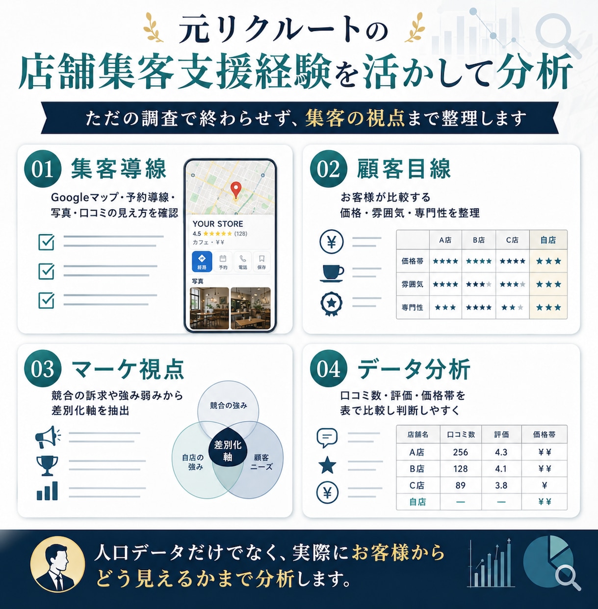 店舗開業前に周辺競合と勝ち筋を調査します 競合の価格・口コミを比較し、出店前の判断材料を整理 イメージ3