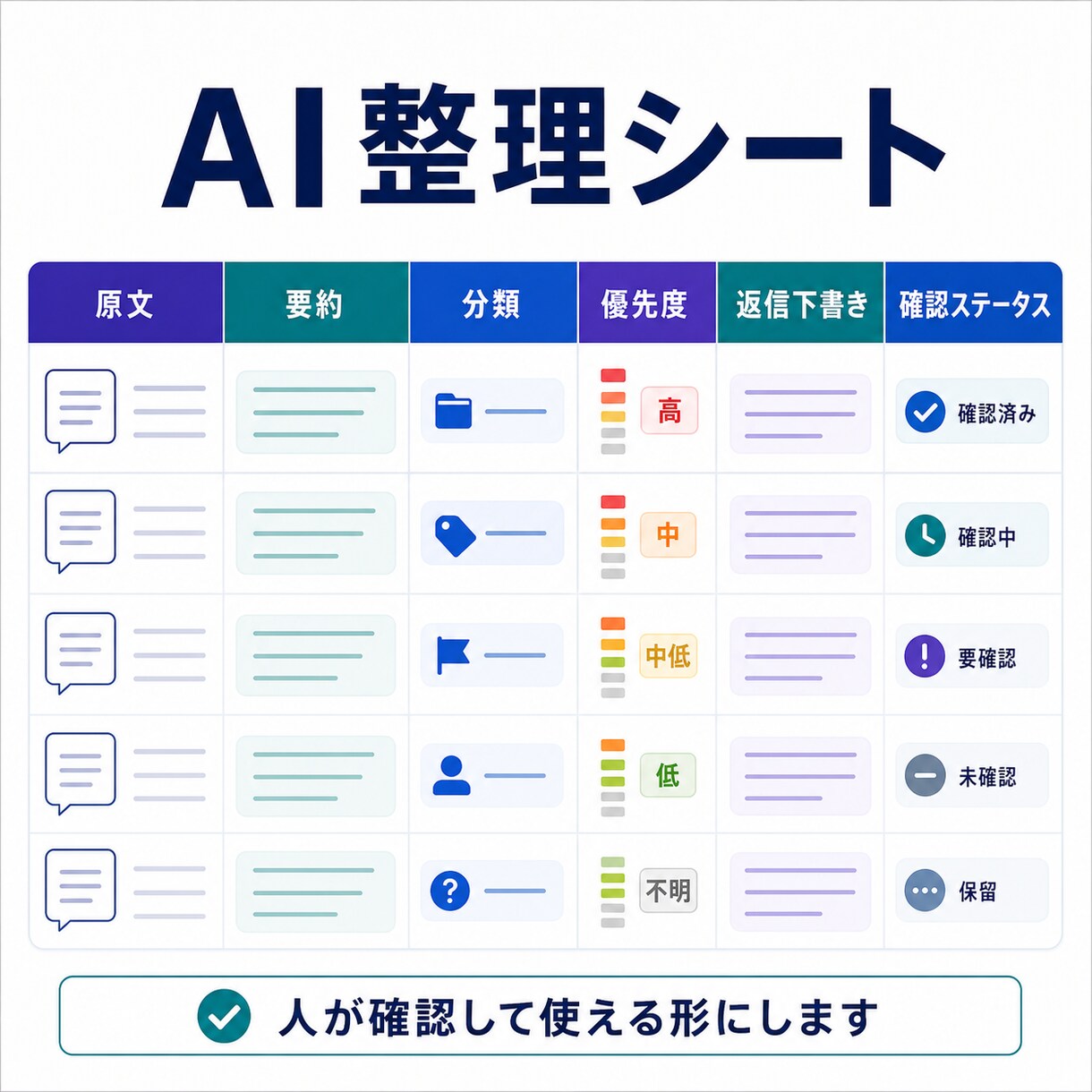 問い合わせ・日報をAIで一次整理します 要約・分類・返信下書きを60,000円から整備 イメージ4