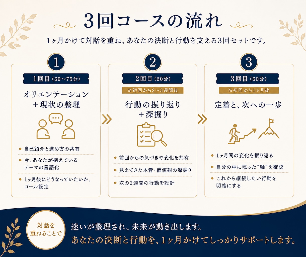 現役社長×コーチが1ヶ月あなたに伴走します 1回では動かない現実を、1ヶ月かけて"行動"まで落とし込む イメージ4