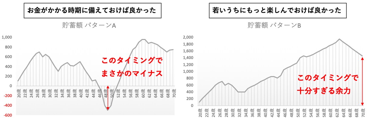 会社を辞めたい。でもお金が不安。家計相談します 80歳までの将来設計をもとに家計管理をしています イメージ4
