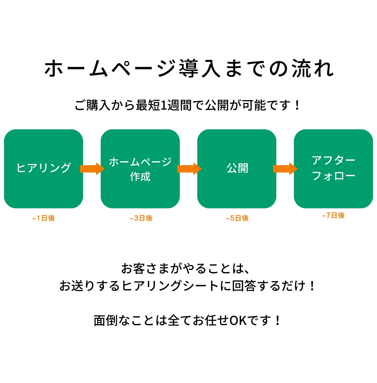 シンプルで見やすいホームページを作成します 店舗運営をされている事業主様向け イメージ7