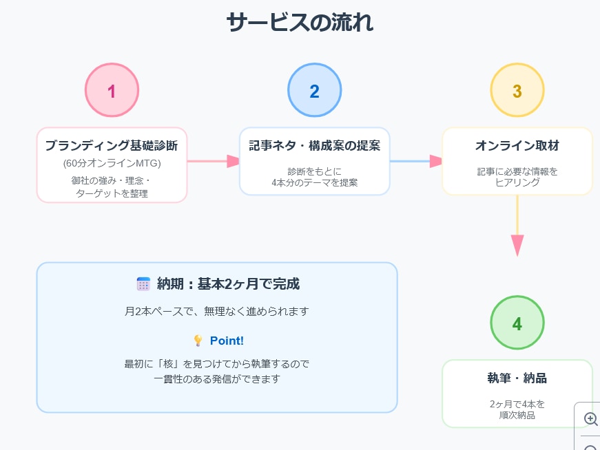 企業note4本セット！ブランディング診断もします 広告畑出身の現役ライターが御社の魅力を言語化します イメージ2