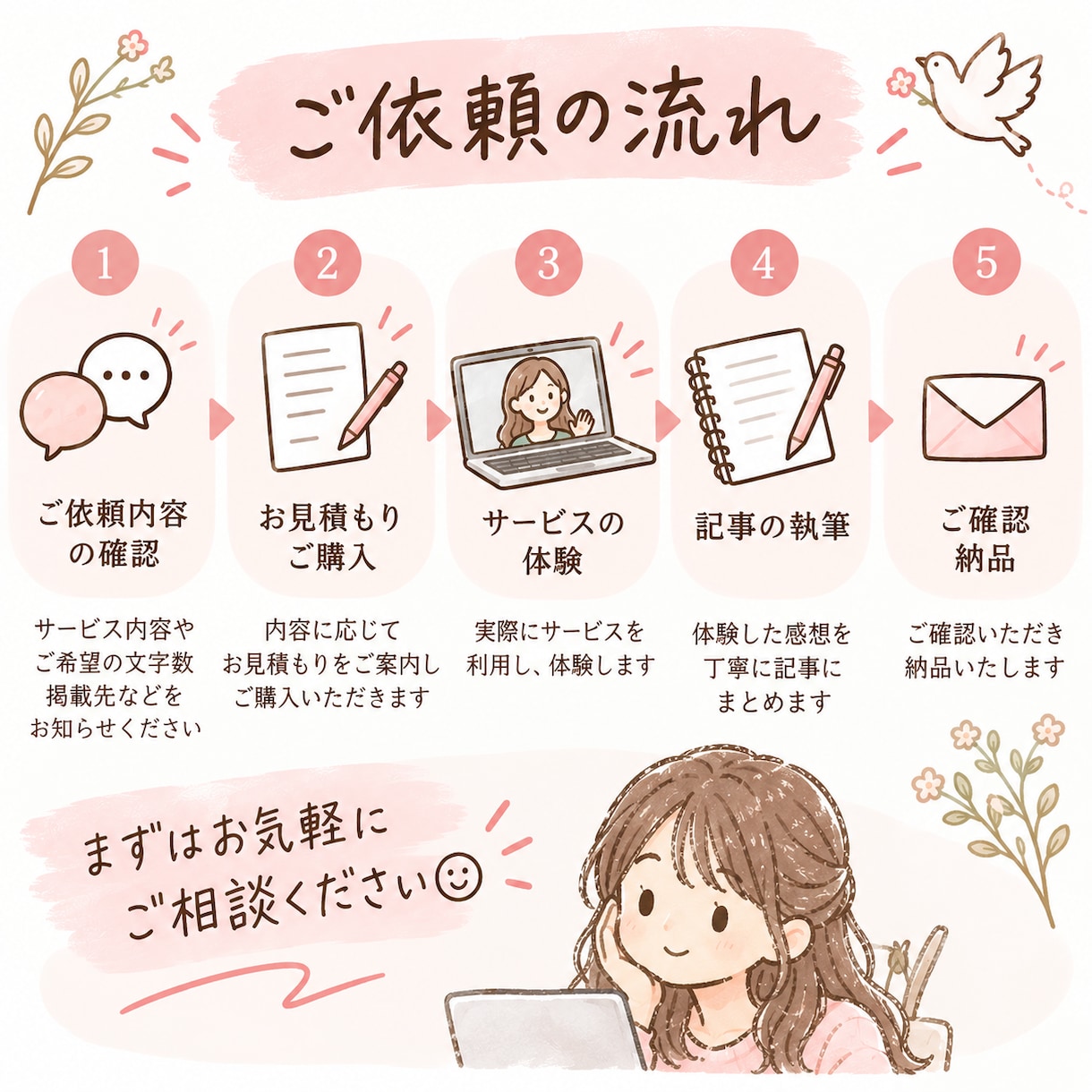 商品・サービスの体験談記事を執筆します 利用者目線のリアルな体験談を親しみやすい文章で✨ イメージ3