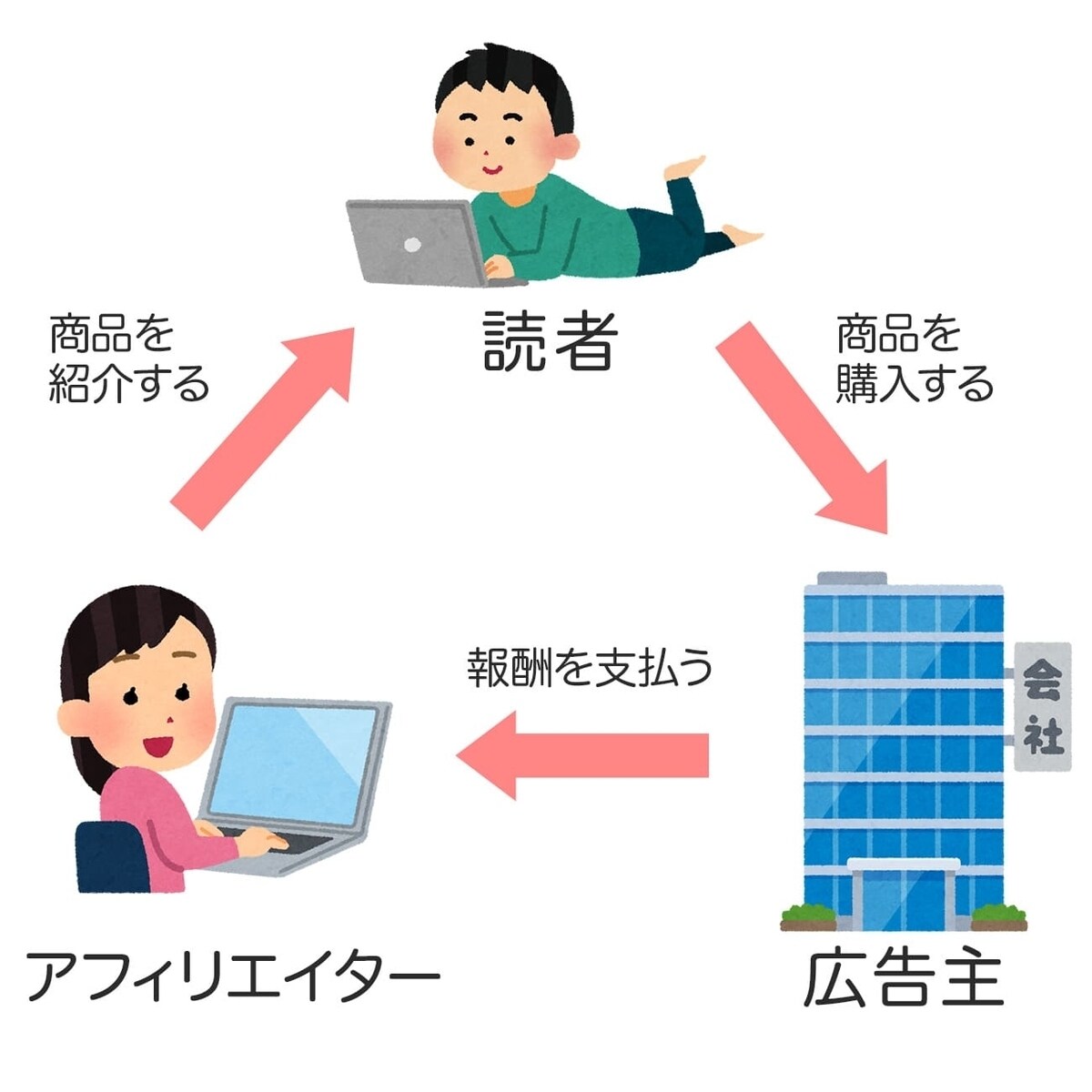 アフィリエイトでの稼げる方法教えます ケータイさえあれば素人でも出来る！！！ イメージ1