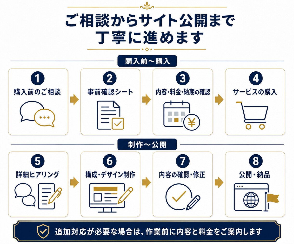 サイト制作・集客導線・分析設置込みで作ります 実際の店舗経営者が制作・記事作成・分析・改善サポート！ イメージ9